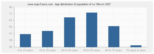 Age distribution of population of Le Tâtre in 2007